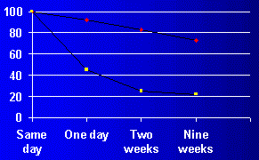 The Forgetting Curve